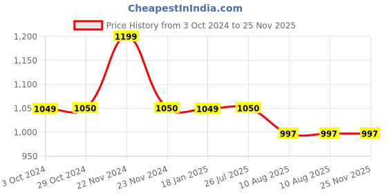 tatacliq.com Cottinfab Red Floral Print Co-Ord Set cottinfab Price History Graph from 3 Oct 2024 to 24 Nov 2025
