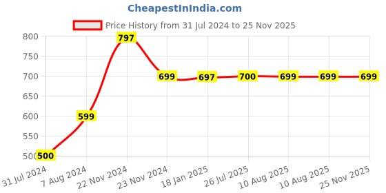 tatacliq.com Cottinfab Red Floral Print Kaftan A Line Dress cottinfab Price History Graph from 31 Jul 2024 to 24 Nov 2025
