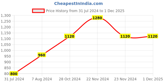 tatacliq.com Cottinfab Red Maxi Georgette Dress cottinfab Price History Graph from 31 Jul 2024 to 1 Dec 2025