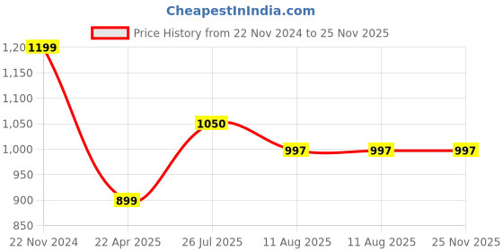 tatacliq.com Cottinfab Red Printed Co-Ord Set cottinfab Price History Graph from 22 Nov 2024 to 24 Nov 2025