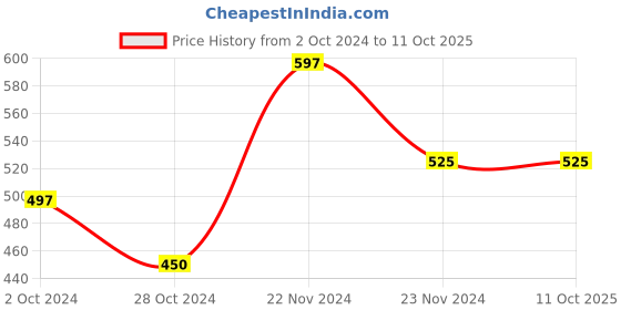 tatacliq.com Cottinfab Red Printed Top cottinfab Price History Graph from 2 Oct 2024 to 11 Oct 2025