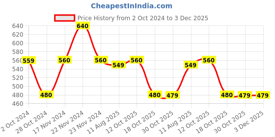 tatacliq.com Cottinfab Red Silk Printed Top cottinfab Price History Graph from 2 Oct 2024 to 3 Dec 2025