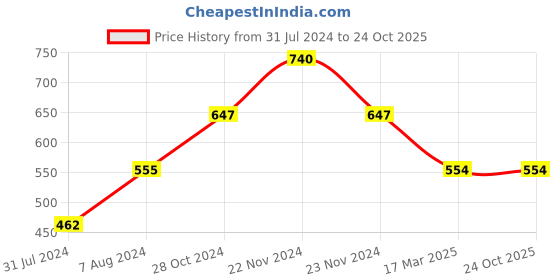 tatacliq.com Cottinfab Rust Regular Fit Rayon Shirt cottinfab Price History Graph from 31 Jul 2024 to 24 Oct 2025