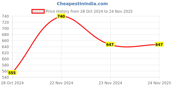 tatacliq.com Cottinfab Sage Green Printed Top cottinfab Price History Graph from 28 Oct 2024 to 23 Nov 2025