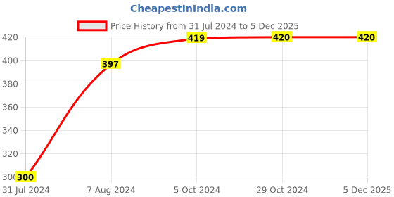 tatacliq.com Cottinfab White Abstract Print Crepe Shrug cottinfab Price History Graph from 31 Jul 2024 to 5 Dec 2025