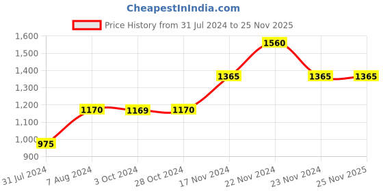 tatacliq.com Cottinfab White & Black Cotton Checks Co-Ord Set cottinfab Price History Graph from 31 Jul 2024 to 25 Nov 2025
