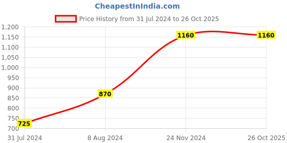 tatacliq.com Cottinfab White & Black Striped Crepe Co-ord Set cottinfab Price History Graph from 31 Jul 2024 to 26 Oct 2025