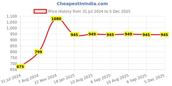 tatacliq.com Cottinfab White & Grey Cotton Striped Jumpsuit cottinfab Price History Graph from 31 Jul 2024 to 5 Dec 2025