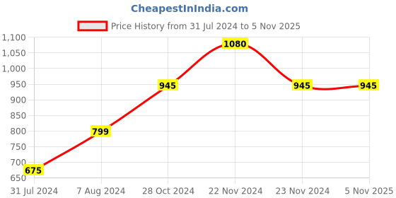 tatacliq.com Cottinfab White & Pink Floral Print A-Line Silk Blend Dress cottinfab Price History Graph from 31 Jul 2024 to 3 Nov 2025