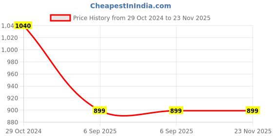 tatacliq.com Cottinfab White Blazer cottinfab Price History Graph from 29 Oct 2024 to 23 Nov 2025