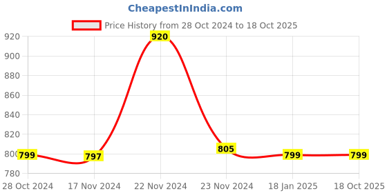 tatacliq.com Cottinfab White Check Long Shrug cottinfab Price History Graph from 28 Oct 2024 to 18 Oct 2025