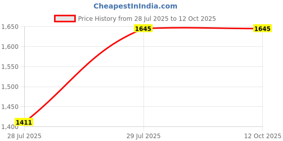 tatacliq.com Cottinfab White Checks Two-Piece Formal Suit cottinfab Price History Graph from 28 Jul 2025 to 12 Oct 2025