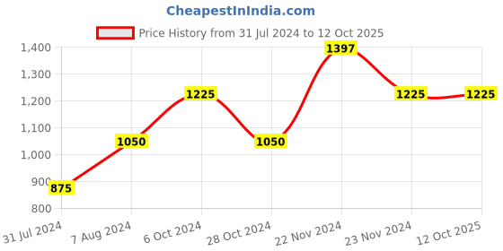 tatacliq.com Cottinfab White Printed Crepe Co-ord Set cottinfab Price History Graph from 31 Jul 2024 to 12 Oct 2025