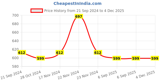 tatacliq.com Cottinfab White Printed Kaftan Maxi Dress cottinfab Price History Graph from 21 Sep 2024 to 4 Dec 2025