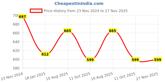 tatacliq.com Cottinfab White Printed Kaftan Nighty cottinfab Price History Graph from 23 Nov 2024 to 27 Nov 2025