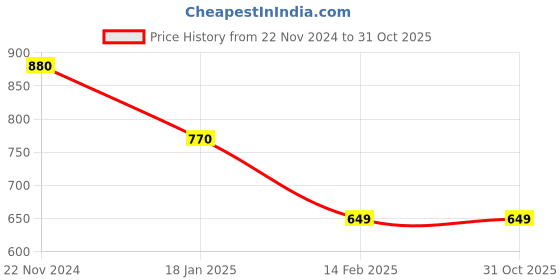 tatacliq.com Cottinfab White Printed Maxi Crepe Dress cottinfab Price History Graph from 22 Nov 2024 to 31 Oct 2025