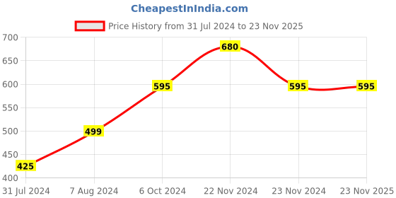 tatacliq.com Cottinfab Wine Relaxed Fit Polyester Shirt cottinfab Price History Graph from 31 Jul 2024 to 22 Nov 2025