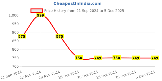 tatacliq.com Cottinfab Yellow A Line Dress cottinfab Price History Graph from 21 Sep 2024 to 5 Dec 2025