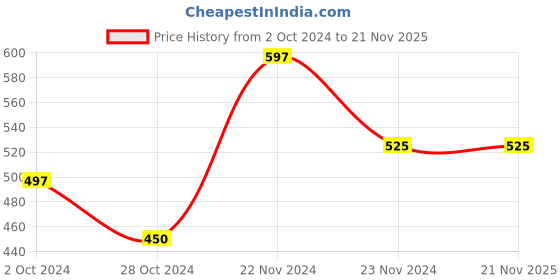 tatacliq.com Cottinfab Yellow & Black Abstract Top cottinfab Price History Graph from 2 Oct 2024 to 20 Nov 2025