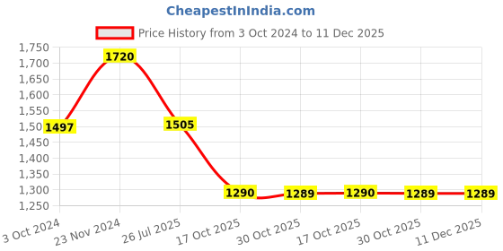 tatacliq.com Cottinfab Yellow & Black Cotton Stripes Co-Ord Set cottinfab Price History Graph from 3 Oct 2024 to 11 Dec 2025