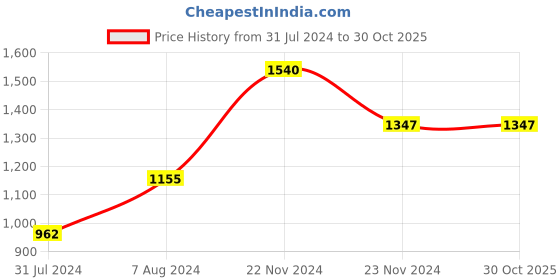 tatacliq.com Cottinfab Yellow Cotton Checks Shirt With Trousers cottinfab Price History Graph from 31 Jul 2024 to 29 Oct 2025