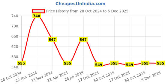 tatacliq.com Cottinfab Yellow Embroidered Top cottinfab Price History Graph from 28 Oct 2024 to 4 Dec 2025
