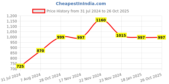 tatacliq.com Cottinfab Yellow Printed Crepe Co-ord Set cottinfab Price History Graph from 31 Jul 2024 to 26 Oct 2025