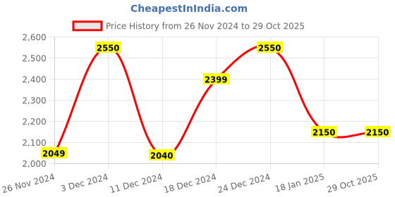 tatacliq.com house of chikankari Cotton Chikankari Solid Women's Long Kurta - Black house of chikankari Price History Graph from 26 Nov 2024 to 29 Oct 2025