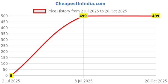 tatacliq.com Cotton Culture Multicolor Embroidered A Line Cotton Kurti cotton culture Price History Graph from 2 Jul 2025 to 28 Oct 2025