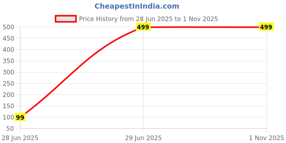 tatacliq.com Cotton Culture Off White Printed Kurta cotton culture Price History Graph from 28 Jun 2025 to 1 Nov 2025
