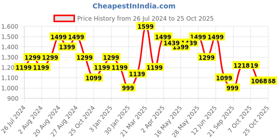 tatacliq.com united colors of benetton Cotton Printed Slim Fit Mens Shorts united colors of benetton Price History Graph from 26 Jul 2024 to 24 Oct 2025
