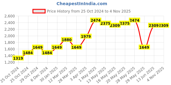 tatacliq.com united colors of benetton Cotton Solid Regular Fit Mens Shorts united colors of benetton Price History Graph from 25 Oct 2024 to 3 Nov 2025