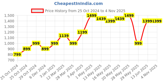 tatacliq.com united colors of benetton Cotton Solid Regular Fit Mens Shorts united colors of benetton Price History Graph from 25 Oct 2024 to 3 Nov 2025