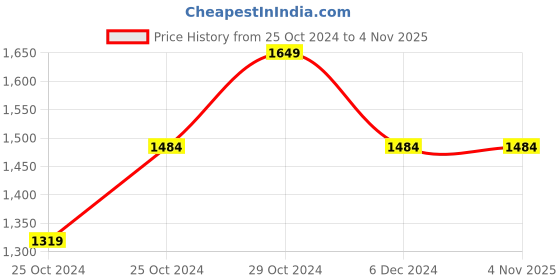 tatacliq.com united colors of benetton Cotton Solid Regular Fit Mens Shorts united colors of benetton Price History Graph from 25 Oct 2024 to 4 Nov 2025
