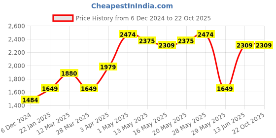 tatacliq.com united colors of benetton Cotton Solid Regular Fit Mens Shorts united colors of benetton Price History Graph from 6 Dec 2024 to 22 Oct 2025