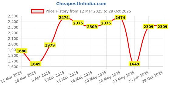 tatacliq.com united colors of benetton Cotton Solid Regular Fit Mens Shorts united colors of benetton Price History Graph from 12 Mar 2025 to 29 Oct 2025