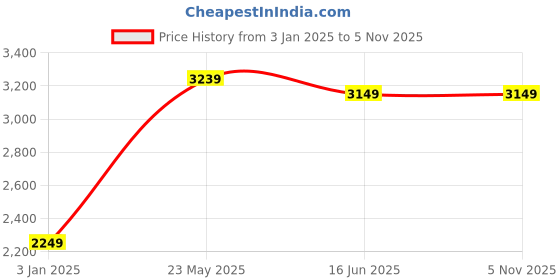 tatacliq.com united colors of benetton Cotton Solid Skinny Fit Mens Jeans united colors of benetton Price History Graph from 3 Jan 2025 to 4 Nov 2025
