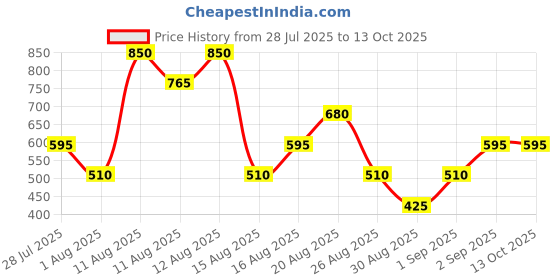 tatacliq.com Coucou by Zivame Blue & Peach Printed Bikini Set coucou by zivame Price History Graph from 28 Jul 2025 to 12 Oct 2025