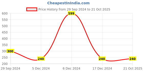 tatacliq.com Coucou by Zivame Blue Non-Wired Padded Bra coucou by zivame Price History Graph from 29 Sep 2024 to 21 Oct 2025
