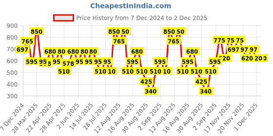 tatacliq.com Coucou by Zivame Blue Printed Bikini Set coucou by zivame Price History Graph from 7 Dec 2024 to 1 Dec 2025