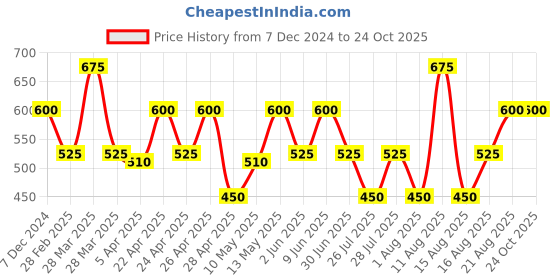 tatacliq.com Coucou by Zivame Blue Printed Swimsuit coucou by zivame Price History Graph from 7 Dec 2024 to 23 Oct 2025