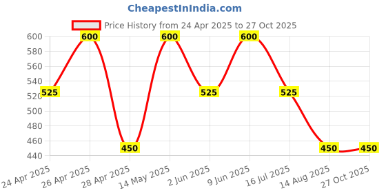 tatacliq.com Coucou by Zivame Blue Printed Swimsuit coucou by zivame Price History Graph from 24 Apr 2025 to 27 Oct 2025