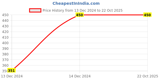 tatacliq.com Coucou by Zivame Green Printed Pajamas coucou by zivame Price History Graph from 13 Dec 2024 to 22 Oct 2025