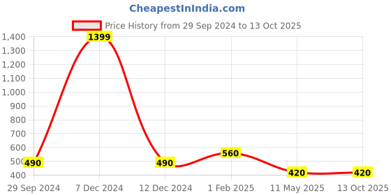 tatacliq.com Coucou by Zivame Red Printed Pullover coucou by zivame Price History Graph from 29 Sep 2024 to 13 Oct 2025