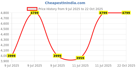 tatacliq.com puma Court Pro Unisex Basketball Shoes puma Price History Graph from 9 Jul 2025 to 21 Oct 2025