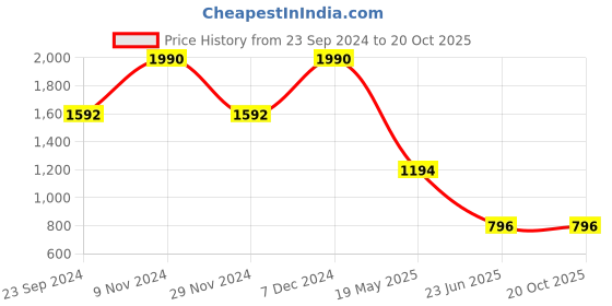 tatacliq.com Cover Story Beige & Black Animal Print Crop Top cover story Price History Graph from 23 Sep 2024 to 20 Oct 2025