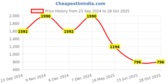 tatacliq.com Cover Story Beige & Black Animal Print Crop Top cover story Price History Graph from 23 Sep 2024 to 28 Oct 2025