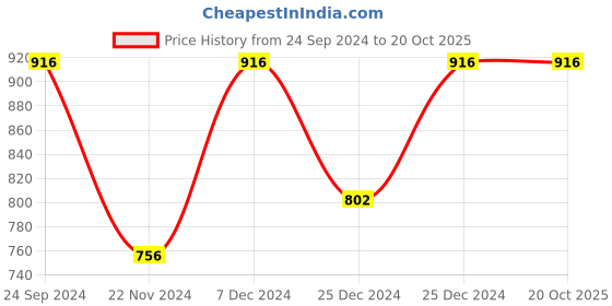 tatacliq.com Cover Story Beige & Black Printed Shirt cover story Price History Graph from 24 Sep 2024 to 20 Oct 2025