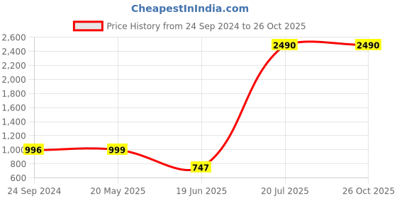 tatacliq.com Cover Story Beige & Black Printed Shirt cover story Price History Graph from 24 Sep 2024 to 26 Oct 2025