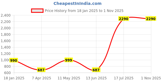 tatacliq.com Cover Story Beige & Black Printed Shirt cover story Price History Graph from 18 Jan 2025 to 31 Oct 2025